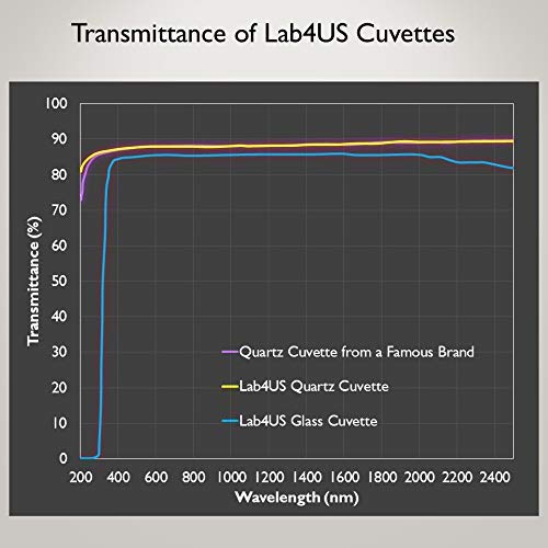 Lab4us Quartz תאי קוביית פלואורסצנט עם פקק ספקטרופוטומטר קובטס תא, 10 ממ אורך נתיב, 4 חלונות ברורים, 3.5 מל, 190 ננומטר- 2500 ננומטר