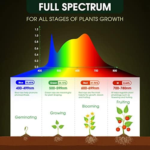 לגדל נורות, LED Grow Purlup A19, נורת ספקטרום מלאה, בסיס נורה E26, נורות צמח 11 וואט 100 וואט שווה ערך, נורה לגדל לצמחים מקורה, פרחים, חממה, 2 חבילה