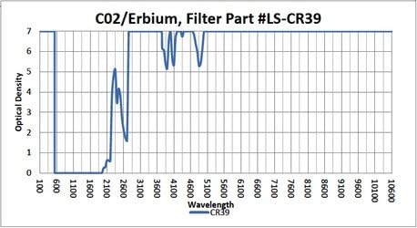 משקפי בטיחות בלייזר ל- CO2/Erbium - דגם 808 S