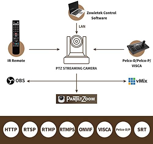 Zowietek Pro Ptz Camer